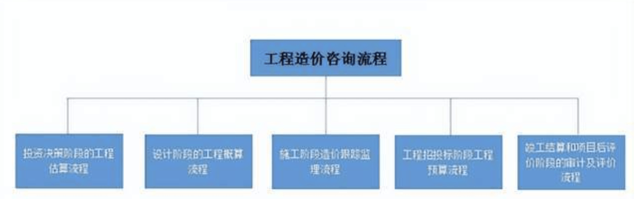 造价咨询工作的工作内容是什么？