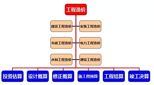 工程造价的分类和构成