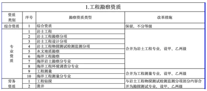 住建部发文，这些资质以后都没了