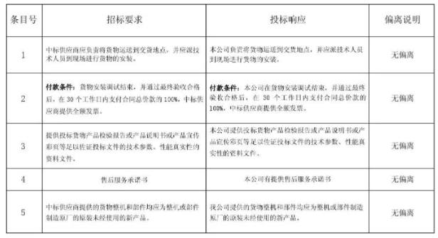 案例：商务条款偏离表来了