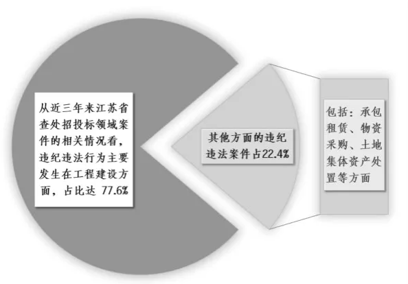 中央纪委国家监委：严惩招投标领域违纪违法行为