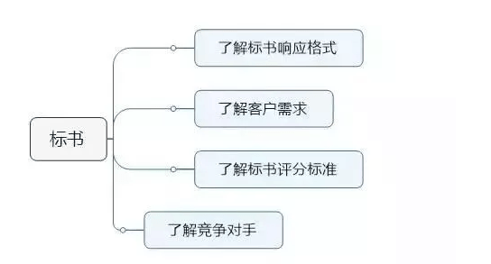 用思维导图解构标书制作要点（一）：了解标书响应格式