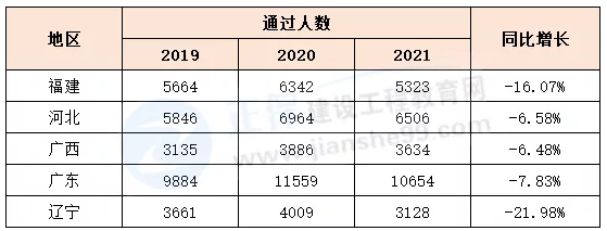 2021年一建成绩合格人员公示！人数同比最高减少近22%！