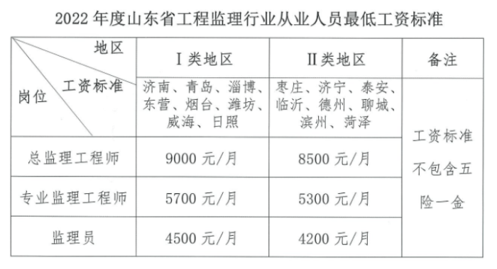 山东：2022年监理最低工资标准公布