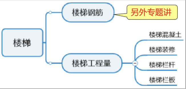 一帖带你搞懂楼梯工程量！