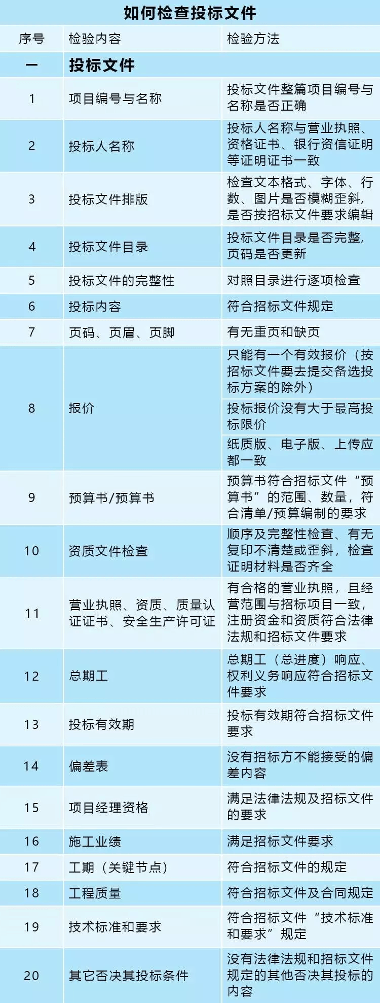 确保投标文件完整