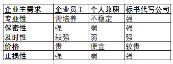 企业标书由谁写？找员工、个人兼职、代写公司各自利弊分析