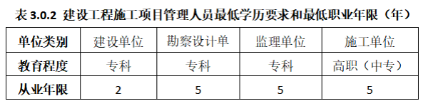 安徽住建厅：大型项目技术负责人应具有本科及以上学历，且取得高级职称！