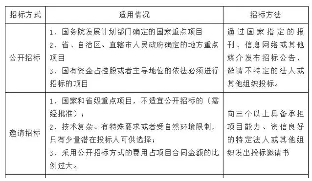 必须招标项目的几种招标形式？